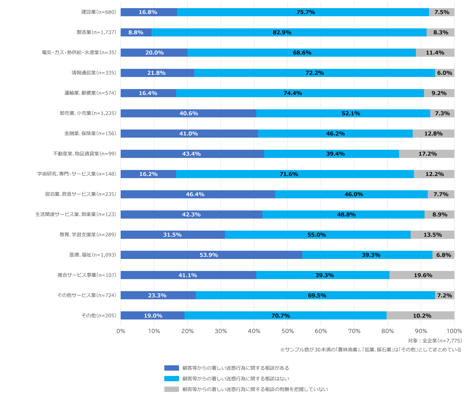 過去3年間の顧客等からの著しい迷惑行為に関する相談の有無(業種別)