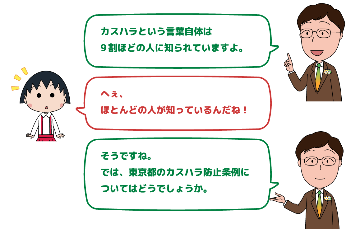 カスハラという言葉自体は9割ほどの人に知られていますよ。へぇ、けっこうみんな知っているんだね!そうですね。では、東京都のカスハラ防止条例についてはどうでしょうか。