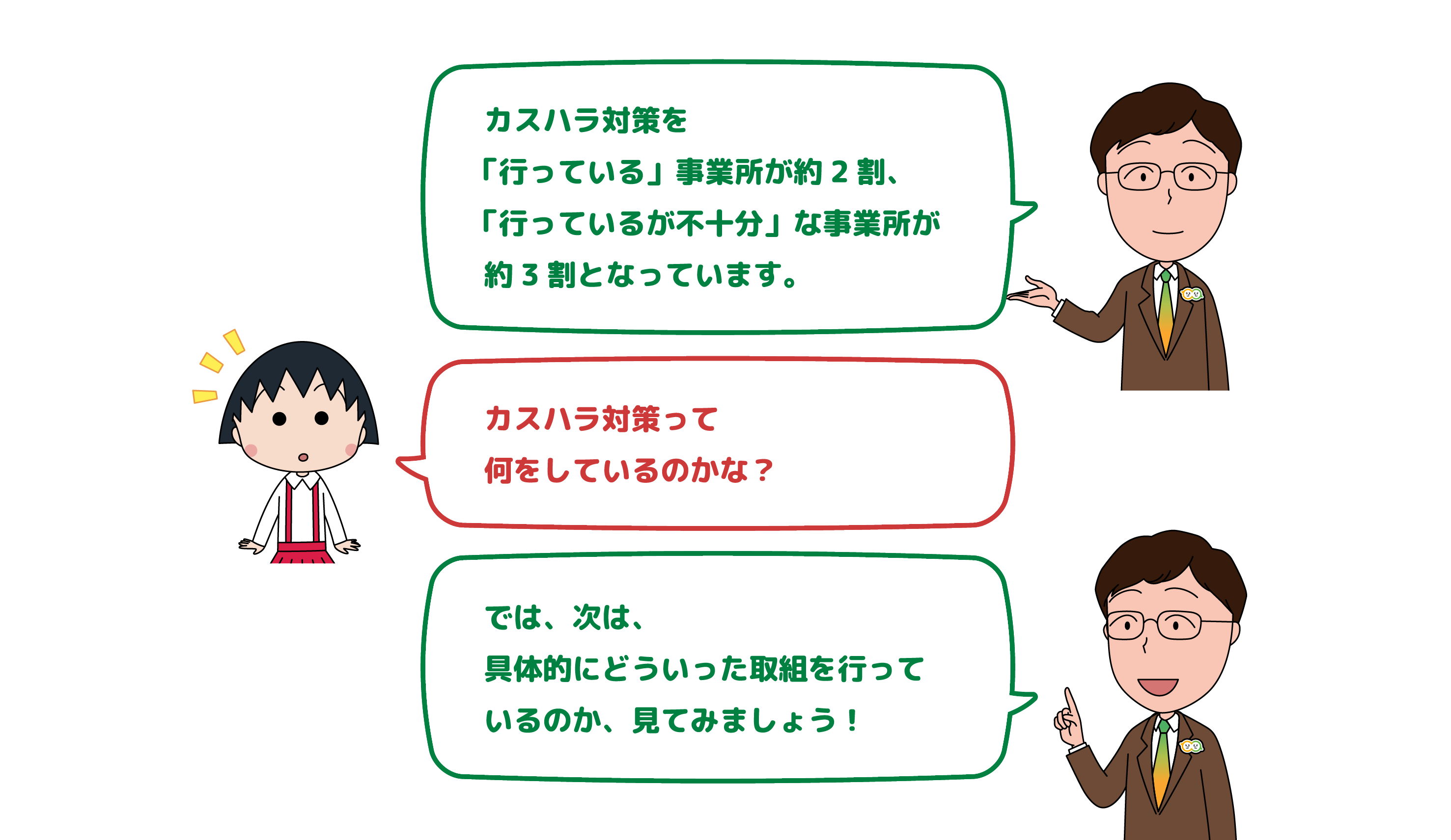 カスハラ対策を「行っている」事業所が約2割、「行っているが不十分」な事業所が約3割となっています。 カスハラ対策って何をしているのかな？では、次は、具体的にどういった取組を行っているのか、見てみましょう！