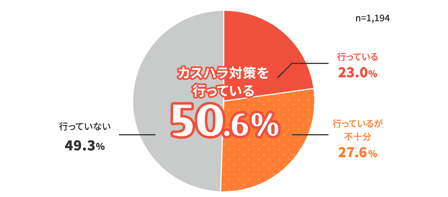 カスハラ対策を行っている 50.6% 行っている 23.0% 行っているが不十分 27.6% 行っていない 49.3%