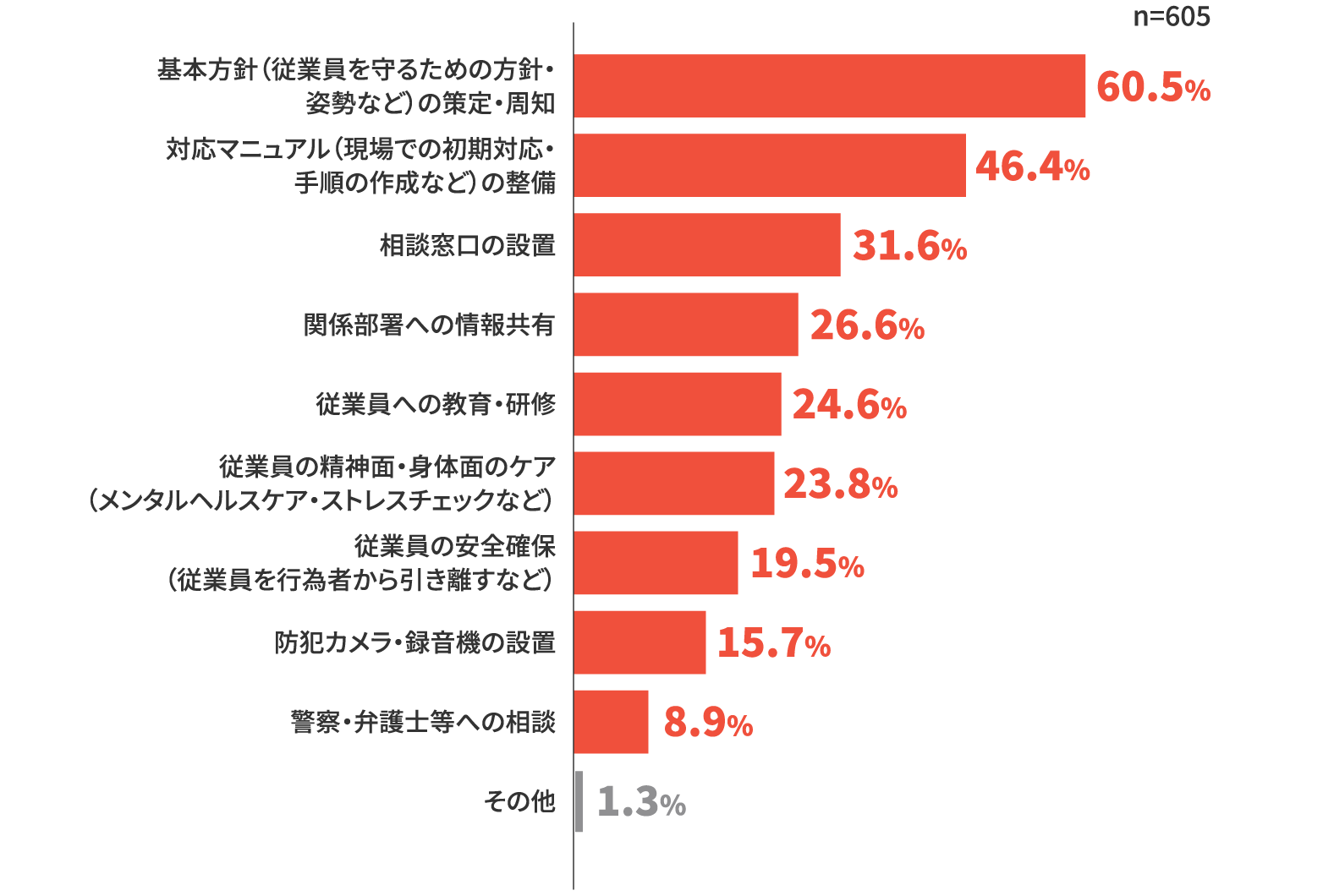 基本方針（従業員を守るための方針・姿勢など）の策定・周知 60.5%  対応マニュアル（現場での初期対応・手順の作成など）の整備 46.4%  相談窓口の設置 31.6%  関係部署への情報共有 26.6%  防犯カメラ・教育・研修 24.6%  従業員への教育・研修 23.8%  従業員の精神面・身体面のケア（メンタルヘルス・ストレッチチェックなど） 19.5%  防犯カメラ・録音機の設置 15.7%  警察・弁護士等の相談8.9%  その他 1.3%