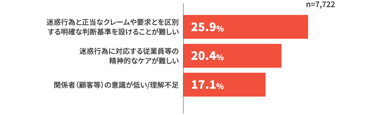 迷惑行為と正当なクレームや要望とを区別する明確な判断基準を設けることが難しい 25.9%  迷惑行為に対応する従業員等の精神的なケアが難しい 20.4%  関係者（雇用等）の意識が低い/理解不足  17.1%