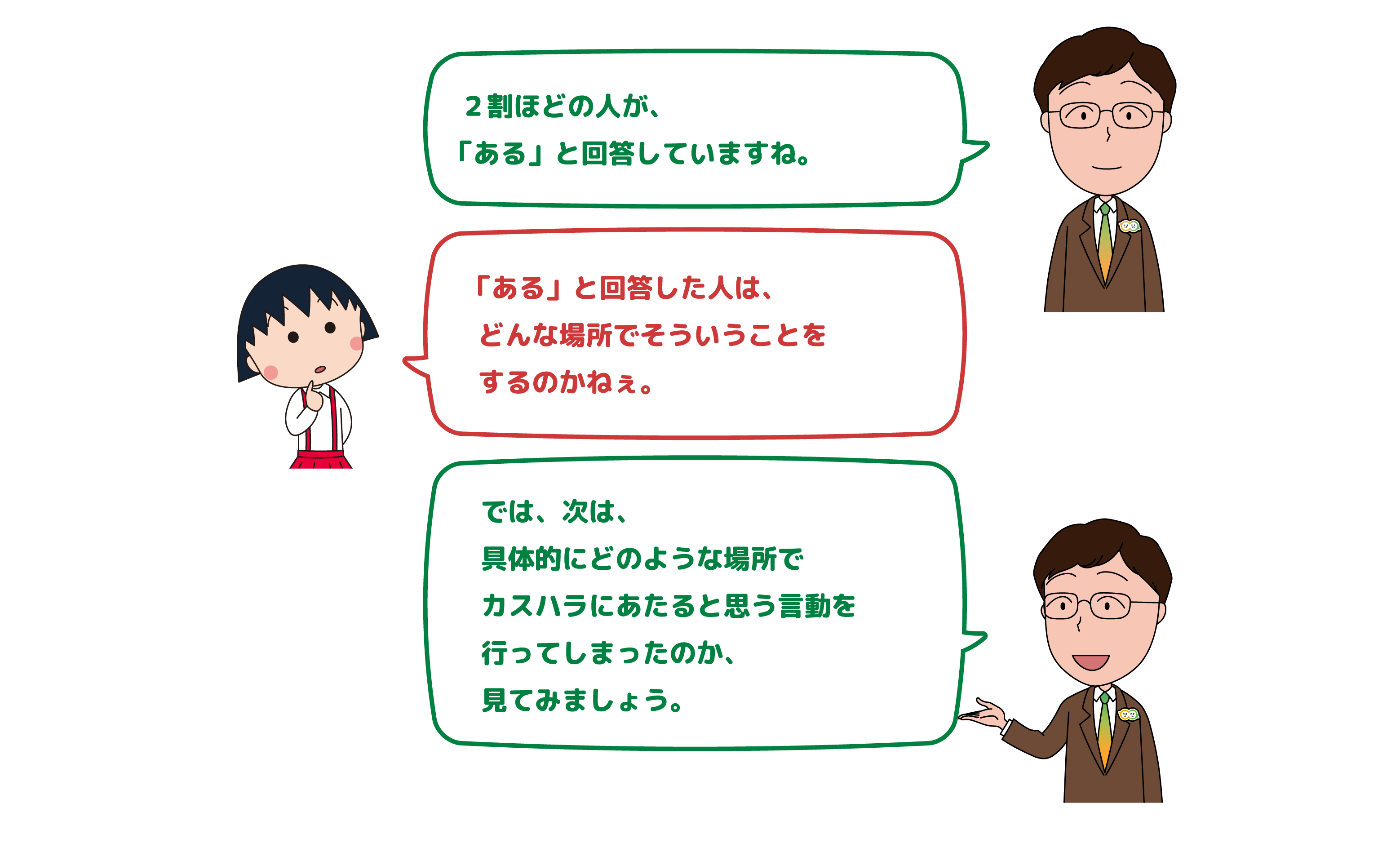 ２割ほどの人が、「ある」と回答していますね。 「ある」と回答した人は、どんな場所でそういうことをするのかねぇ では、次は、具体的にどのような場所でカスハラにあたると思う言動を行ってしまったのか、見てみましょう。