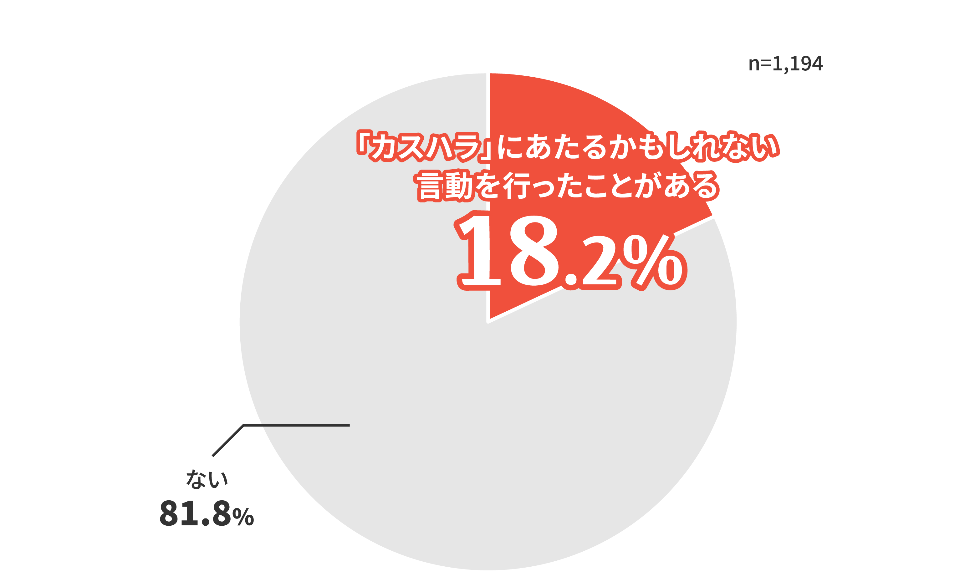 「カスハラ」に当たるかもしれない言動を行ったことがある 18.2% ない 81.8%