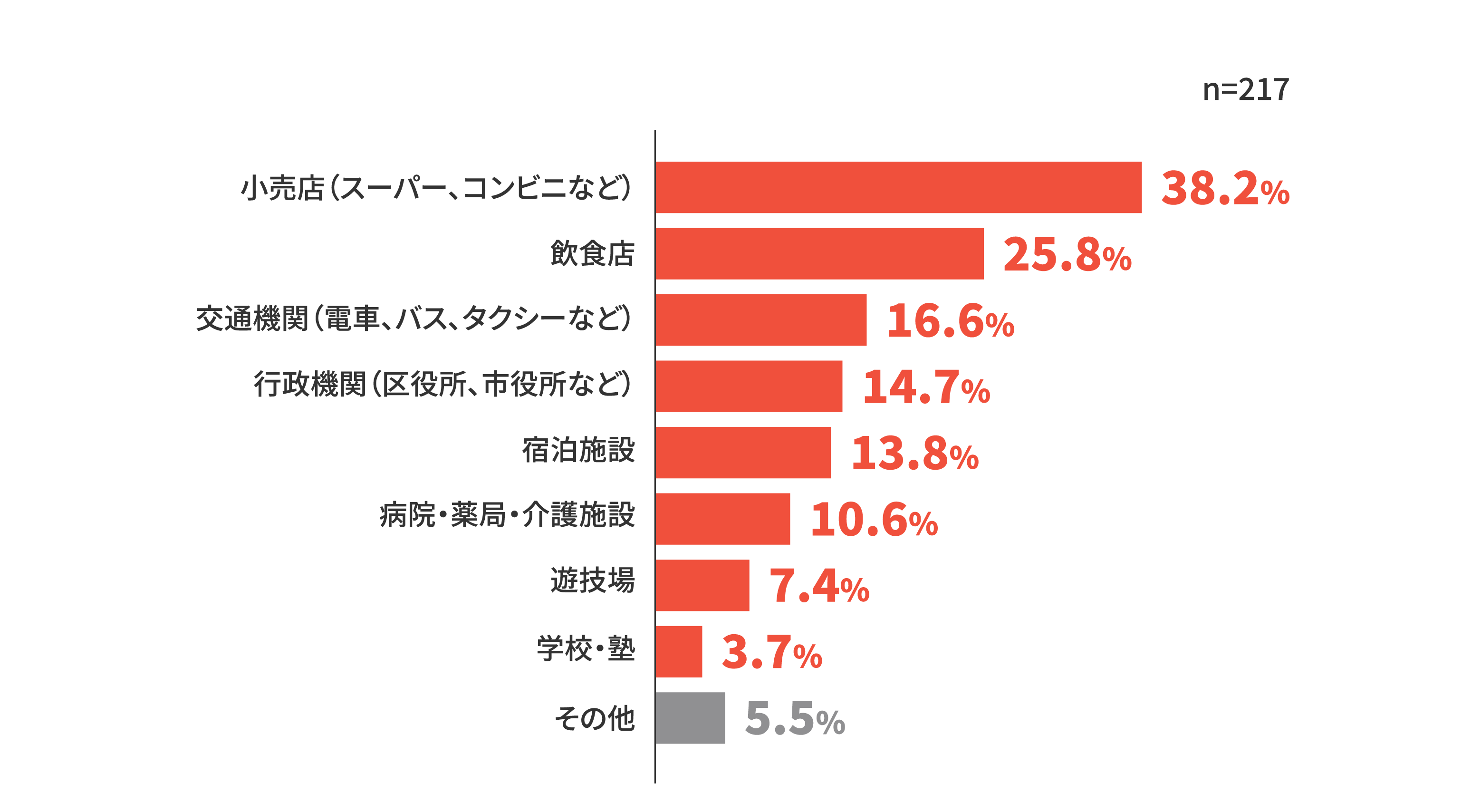 小売店（スーパー、コンビニなど）38.2%、飲食店25.8%、交通機関（電車、バス、タクシーなど）16.6%、行政機関（区役所、市役所など）14.7%、宿泊施設13.8%、病院・薬局・介護施設10.6%、遊技場7.4%、学校・塾3.7%、その他5.5%。