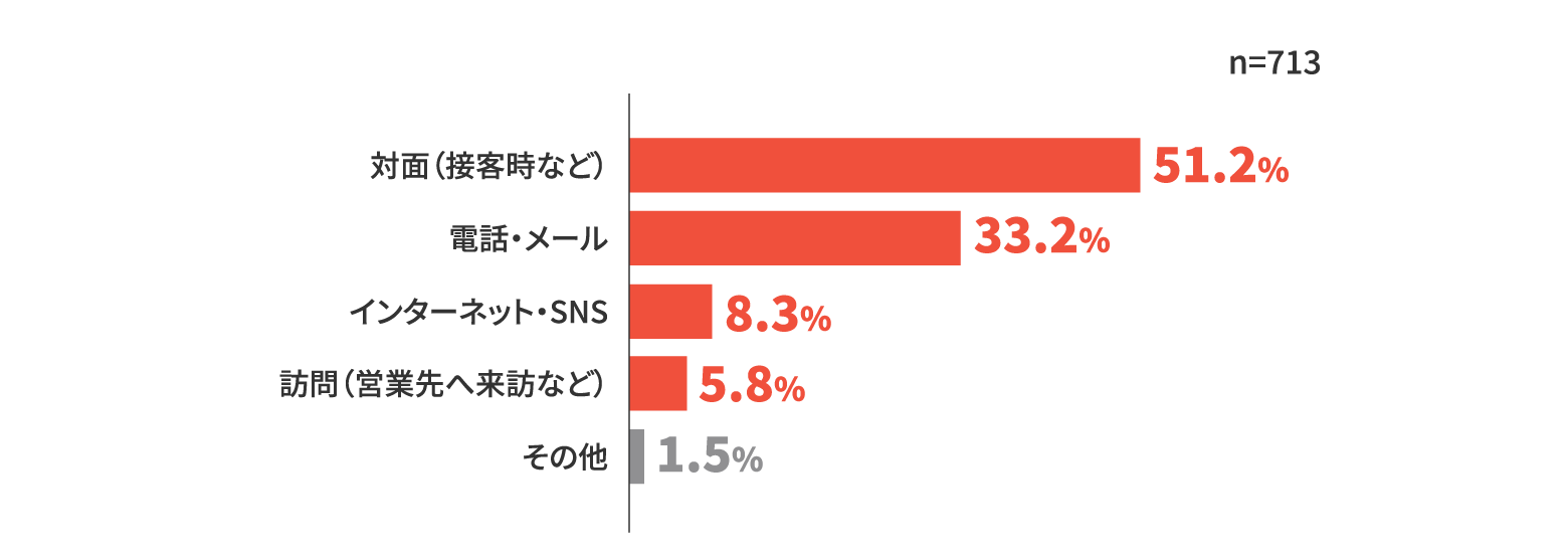 n=713 対面（接客時など） 51.2% 電話・メール 33.2% インターネット・SNS 8.3% 訪問（営業先へ来訪など） 5.8% その他 1.5%