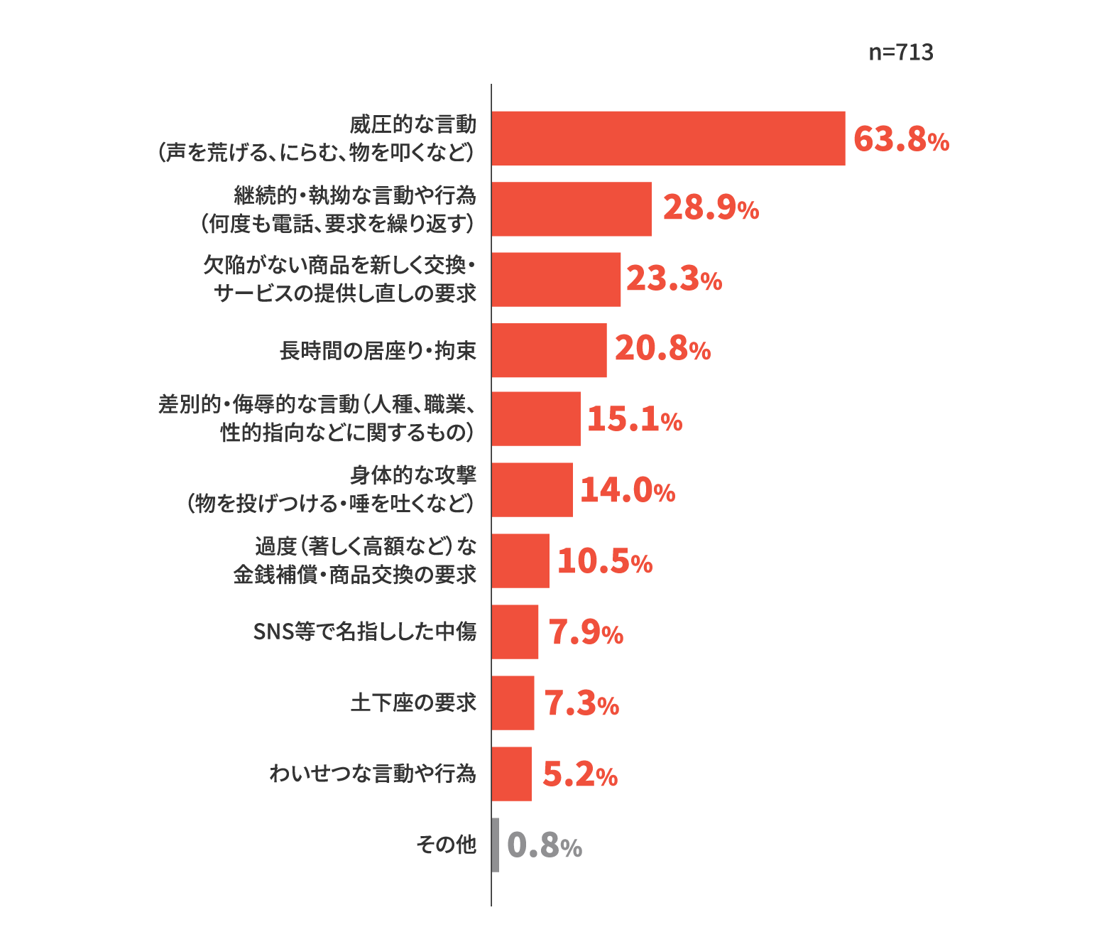 n=713 威圧的な言動（声を荒げる、にらむ、物を叩くなど） 63.8% 継続的・執拗な言動や行為（何度も電話、要求を繰り返す） 28.9% 欠陥がない商品を新しく交換・サービスの提供し直し要求 23.3% 長時間の居座り・拘束 20.8%