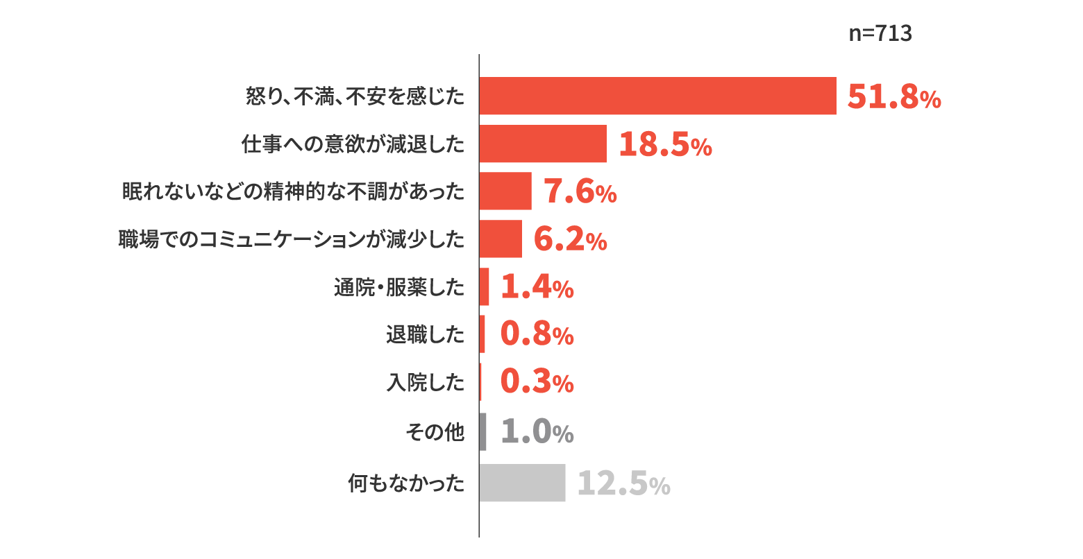 n=713 怒り、不満、不安を感じた 51.8% 仕事への意欲が減退した 18.5% 眠れないなどの精神的な不調があった 7.6% 職場でのコミュニケーションが減少した 6.2% 通院・服薬した 1.4% 退職した 0.8% 入院した 0.3% その他 1.0% 何もなかった 12.5%