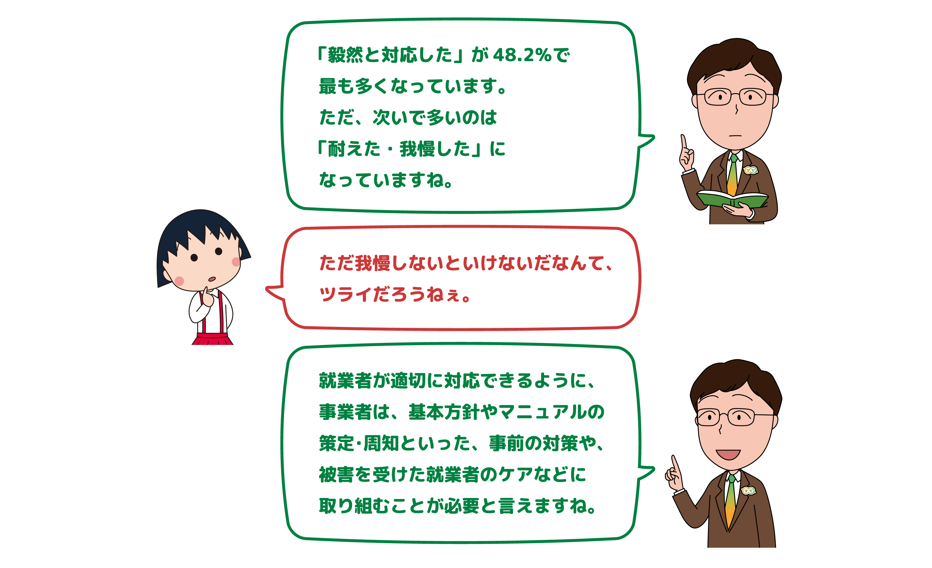 「毅然と対応した」が 48.2%で最も多くなっています。ただ、次いで多いのは「耐えた・我慢した」になっていますね。 ただ我慢しないといけないだなんて、ツライだろうねぇ。 従業員の道しるべとなるように、事業者はマニュアルの策定や周知など、事前の対策が必要と言えますね。