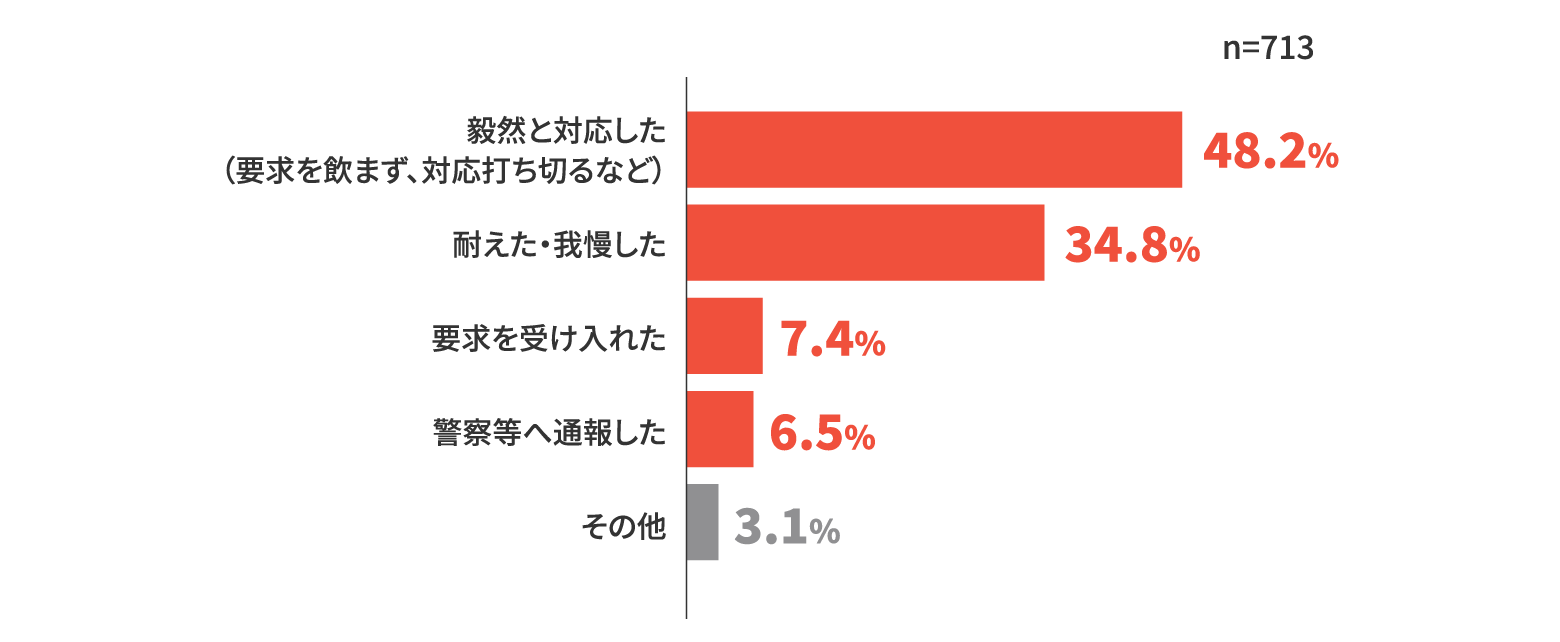 n=713 毅然と対応した（要求を飲まず、対応打ち切るなど） 48.2% 耐えた・我慢した 34.8% 要求を受け入れた 7.4% 警察等へ通報した 6.5% その他 3.1%