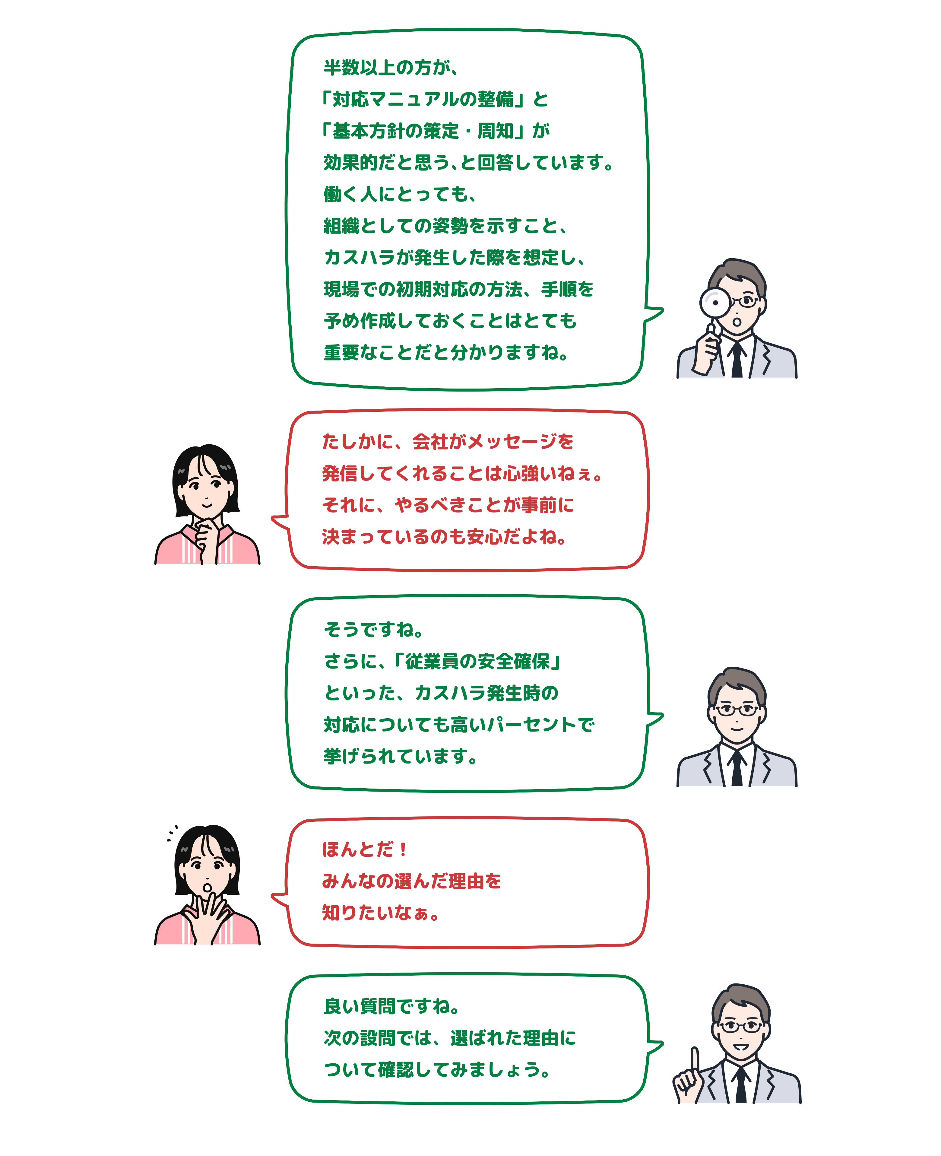解説者:半数以上の方が、「対応マニュアルの整備」と「基本方針の策定・周知」が効果的だと思う、と回答しています。働く人にとっても、組織としての姿勢を示すこと、カスハラが発生した際を想定し、現場での初期対応の方法、手順を予め作成しておくことはとても重要なことだと分かりますね。 女性:たしかに、会社がメッセージを発信してくれることは心強いねぇ。それに、やるべきことが事前に決まっているのも安心だよね。 解説者:そうですね。さらに、「従業員の安全確保」といった、カスハラ発生時の対応についても高いパーセントで挙げられています。 女性:ほんとだ！みんなの選んだ理由を知りたいなぁ。 解説者:良い質問ですね。次の設問では、選ばれた理由について確認してみましょう。
