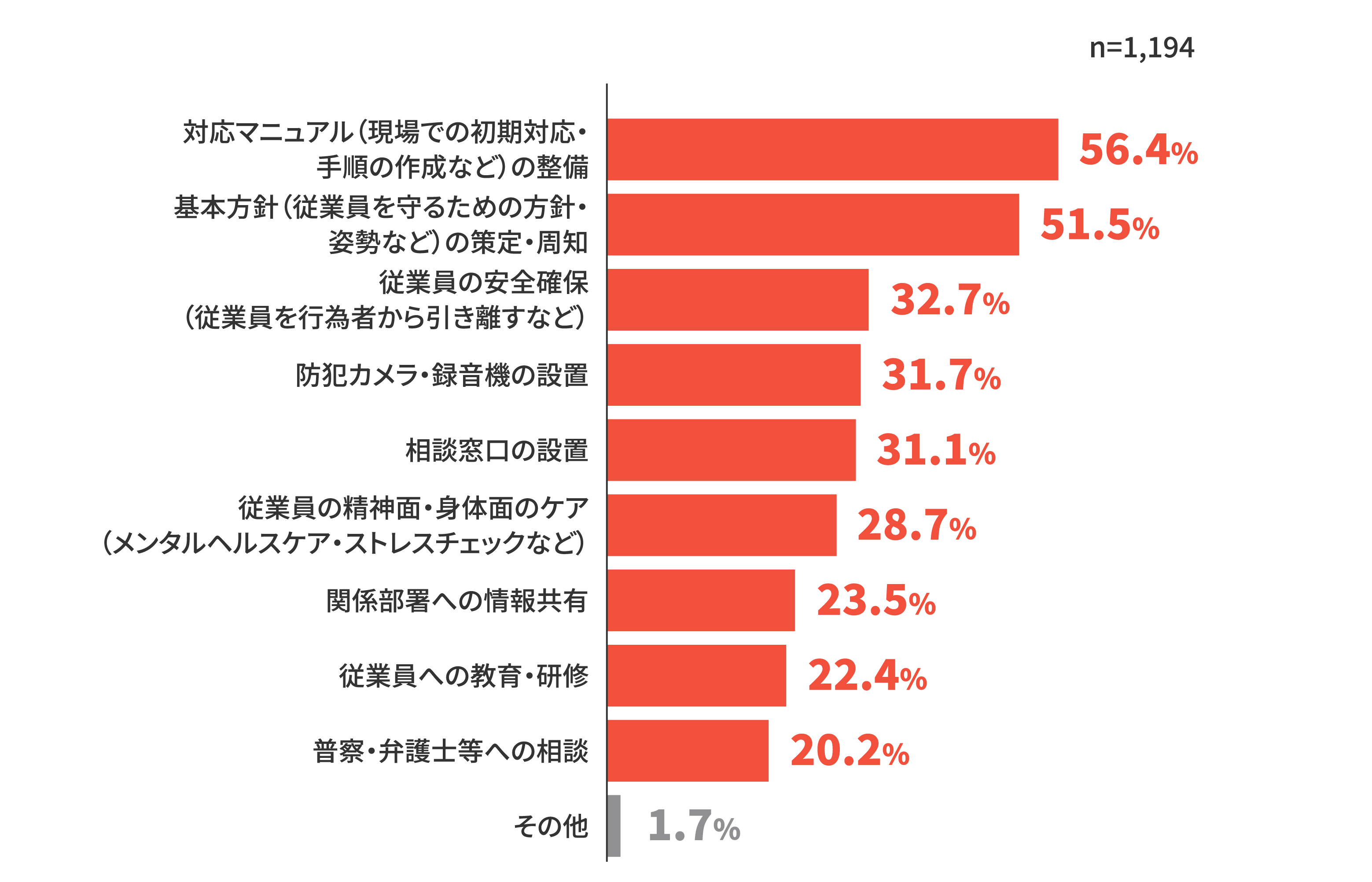 n=1,194対応マニュアル（現場での初期対応・手順の作成など）の整備 56.4%基本方針（従業員を守るための方針・姿勢など）の策定・周知 51.5%従業員の安全確保（従業員を行為者から引き離すなど） 32.7%防犯カメラ・録音機の設置 31.7%相談窓口の設置 31.1%従業員の精神面・身体面のケア（メンタルヘルスケア・ストレスチェックなど） 28.7%関係部署への情報共有 23.5%従業員への教育・研修 22.4%警察・弁護士等への相談 20.2%その他 1.7%